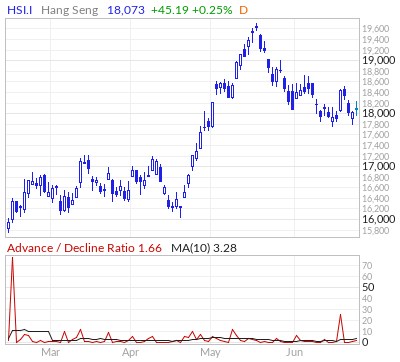 Hang Seng Index Advance / Decline Ratio