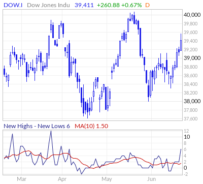Dow Jones New Highs - New Lows