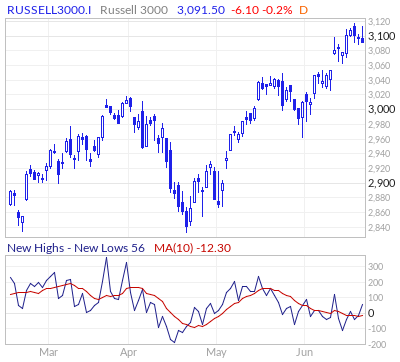 Russell 3000 New Highs - New Lows