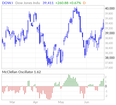 Dow Jones McClellan Oscillator