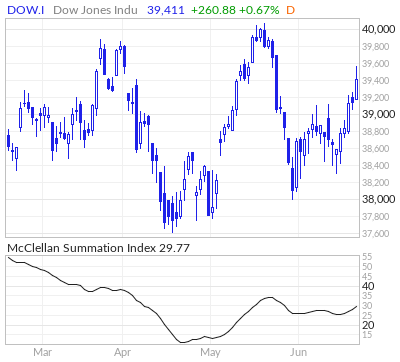 Dow Jones McClellan Summation Index