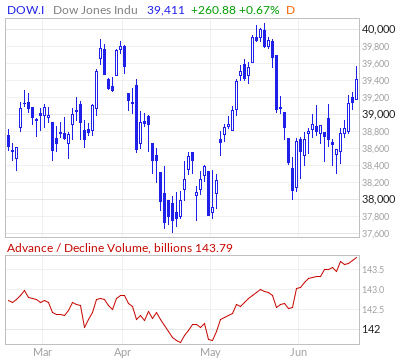 Dow Jones Advance / Decline Volume Line